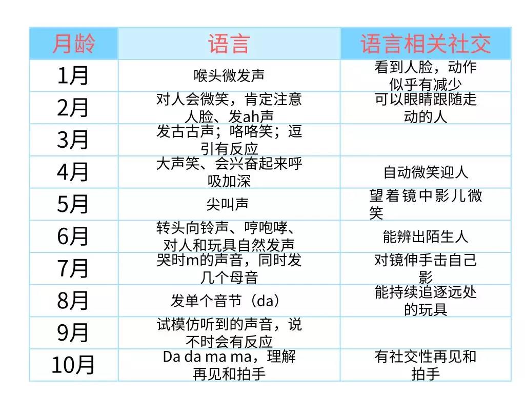 宝宝语言发育，这样才算是达标！拿着对照下自家娃